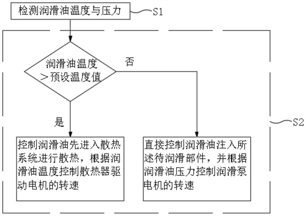 Electric drive fracturing pry lubricating system, fracturing pry and lubricating control method