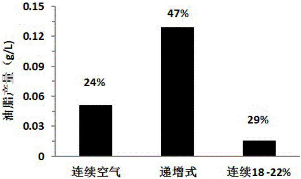 A culture method for improving carbon fixation and oil production capacity of microalgae