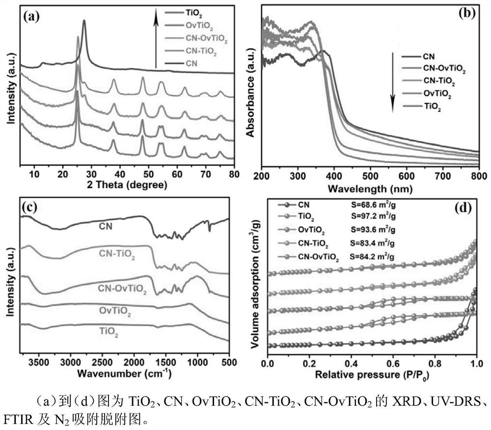 Preparation method and application of carbon nitride-titanium dioxide heterojunction material for efficiently synthesizing ammonia through visible light