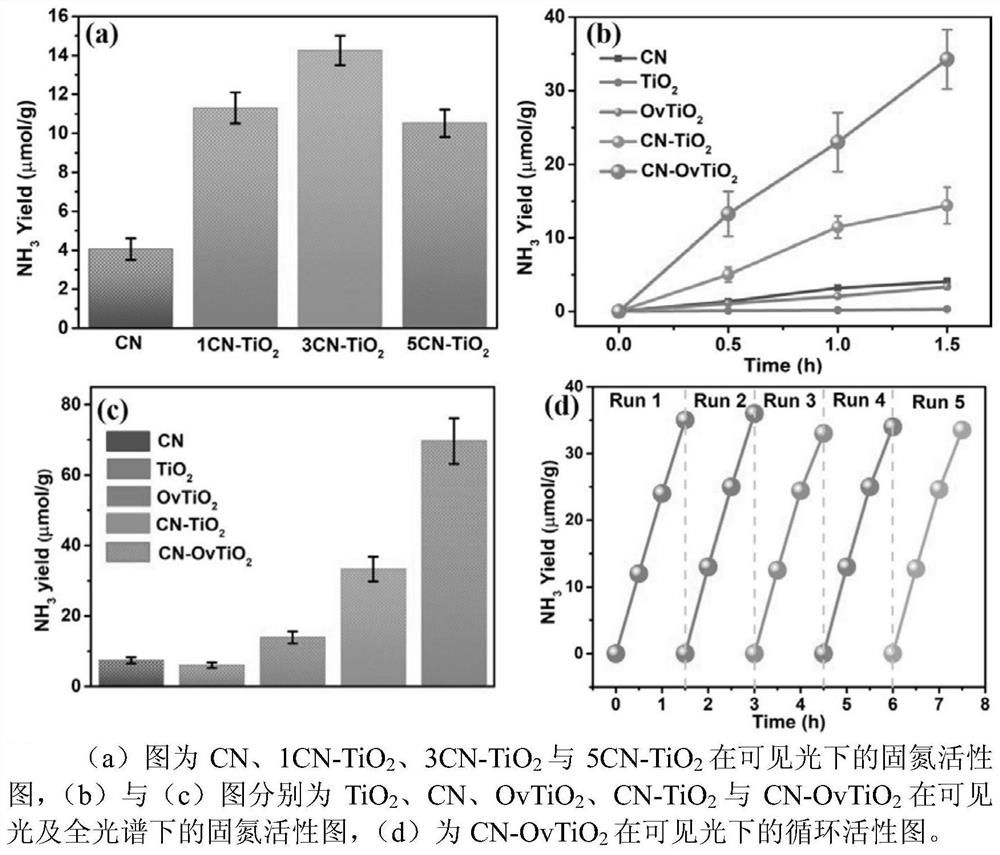 Preparation method and application of carbon nitride-titanium dioxide heterojunction material for efficiently synthesizing ammonia through visible light