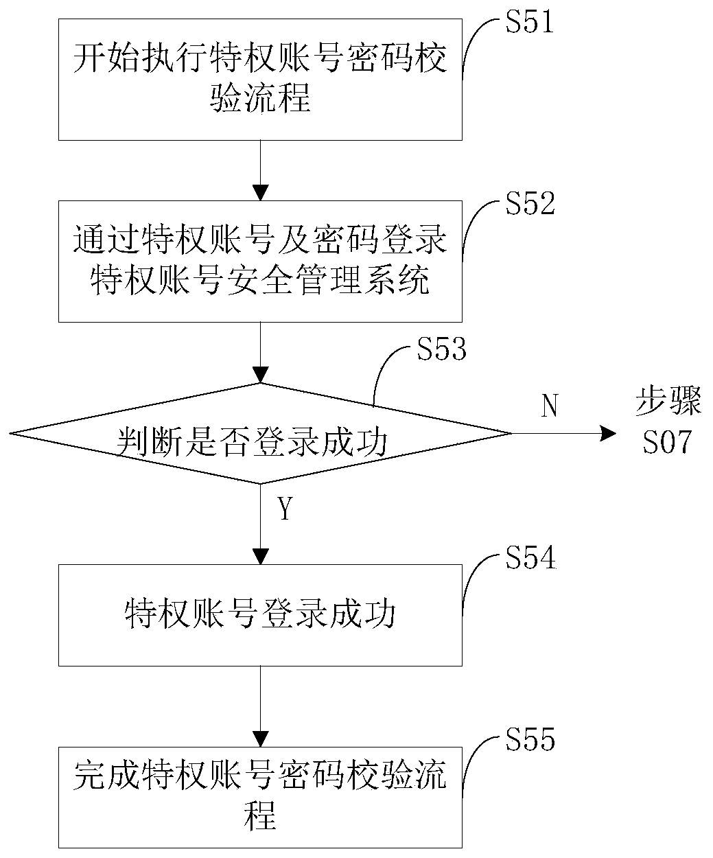 Method and device for periodically checking and correcting privileged account