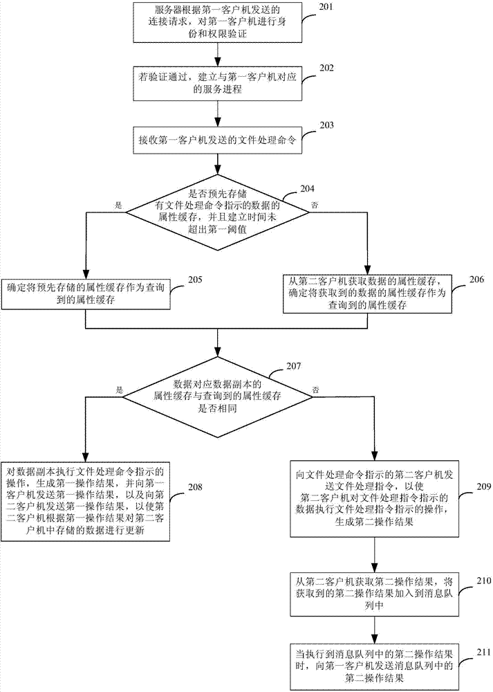 Data processing method based on distributed file system and server