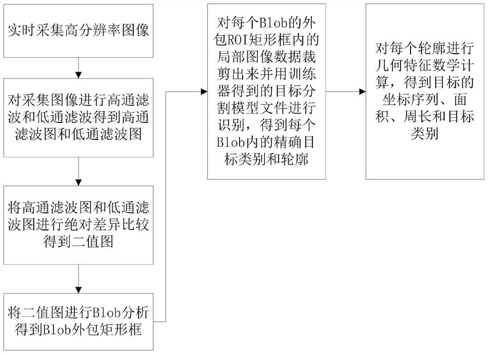 Multi-target segmentation defect detection method and device and computer storage medium