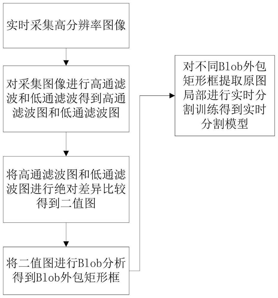 Multi-target segmentation defect detection method and device and computer storage medium