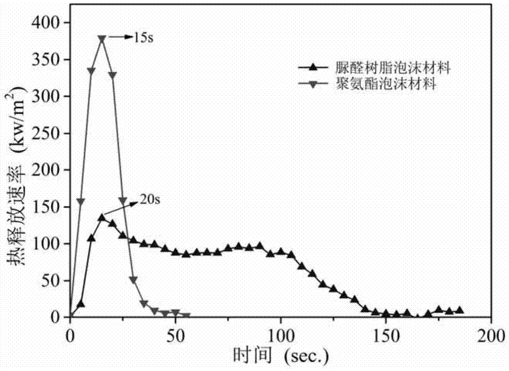 Strength/toughness-modified urea formaldehyde resin foam thermal-insulation material and preparation method thereof