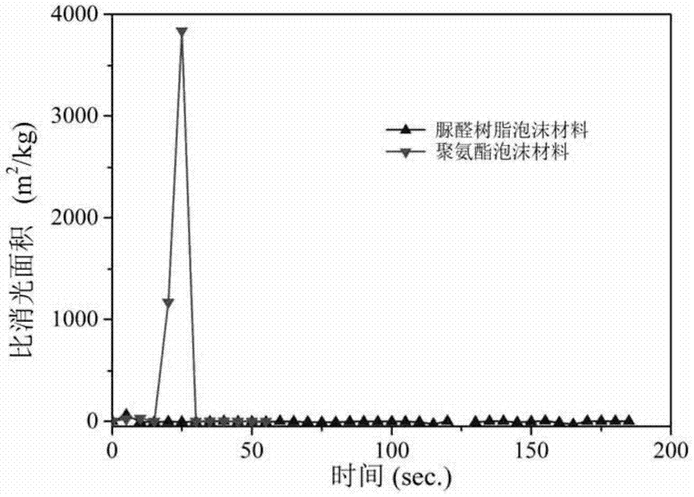 Strength/toughness-modified urea formaldehyde resin foam thermal-insulation material and preparation method thereof