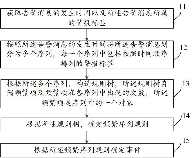 A method, device and equipment for processing an alarm message