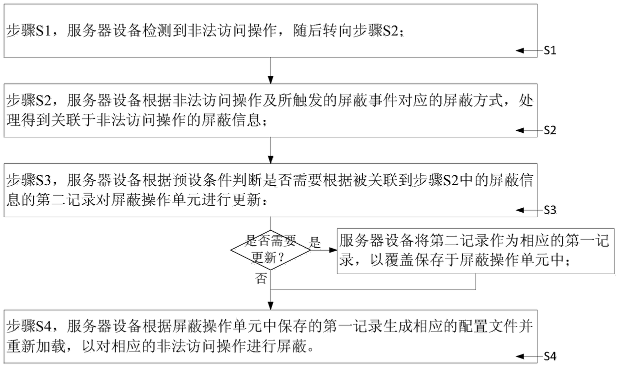 Access operation shielding method and system, and server device