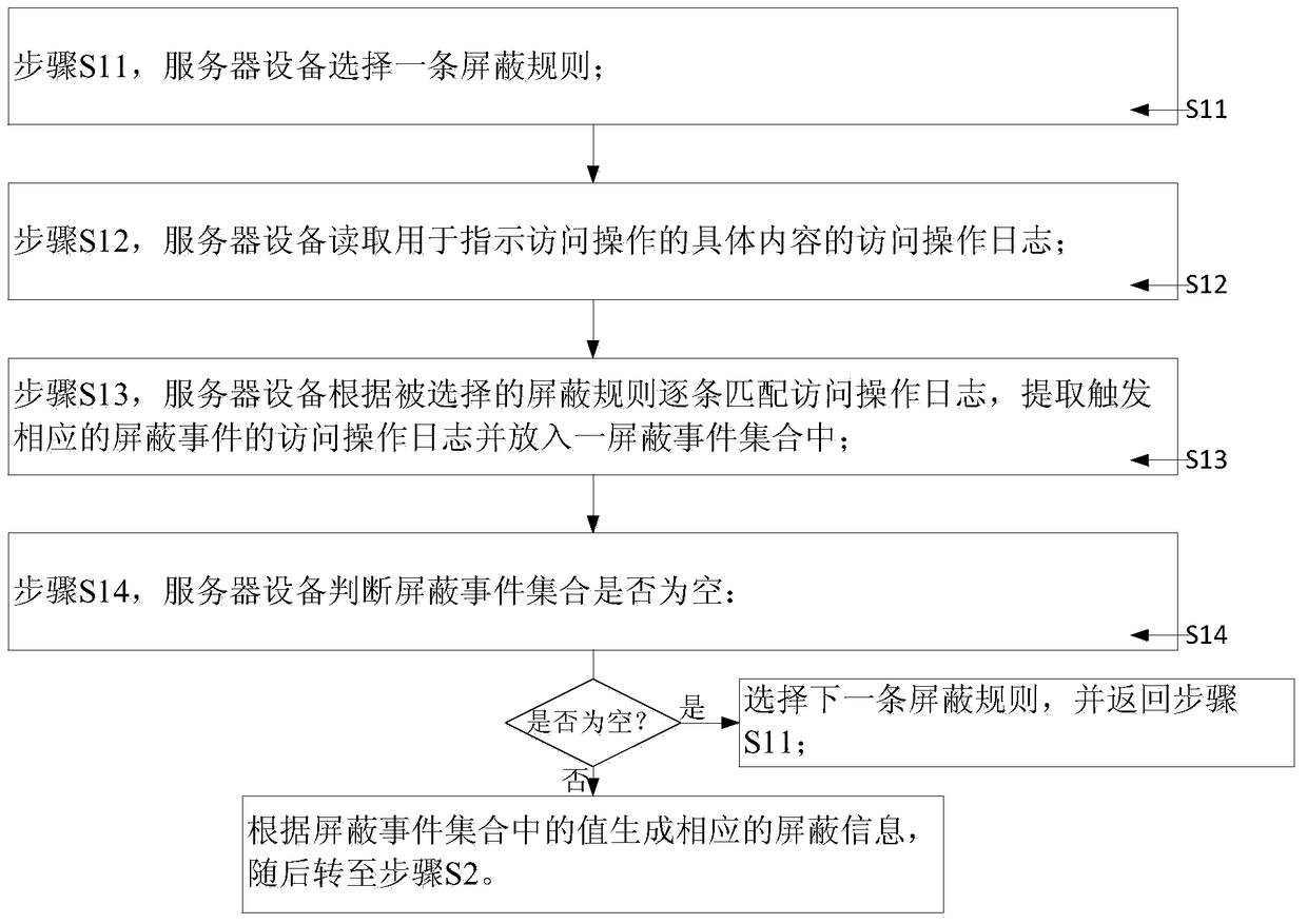 Access operation shielding method and system, and server device