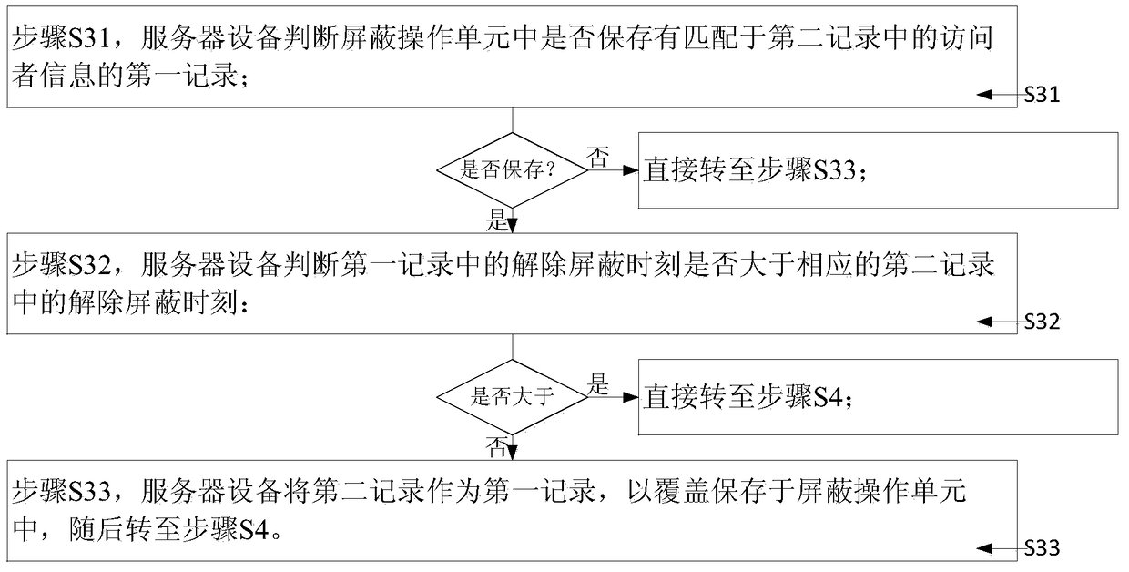 Access operation shielding method and system, and server device