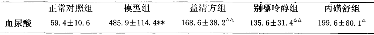 Medicinal composition for treating gout and preparation method thereof