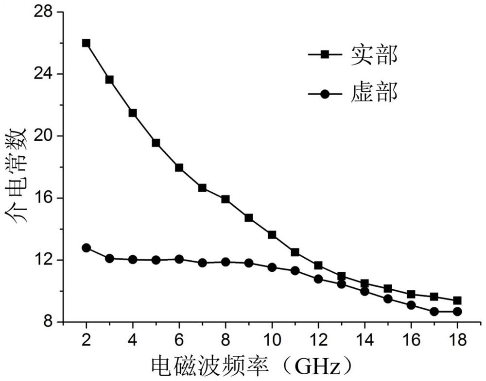 A kind of preparation method of electromagnetic shielding material