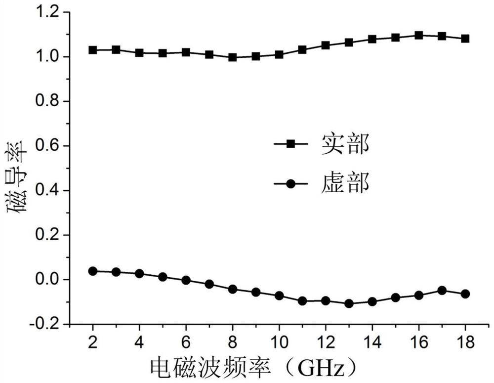 A kind of preparation method of electromagnetic shielding material