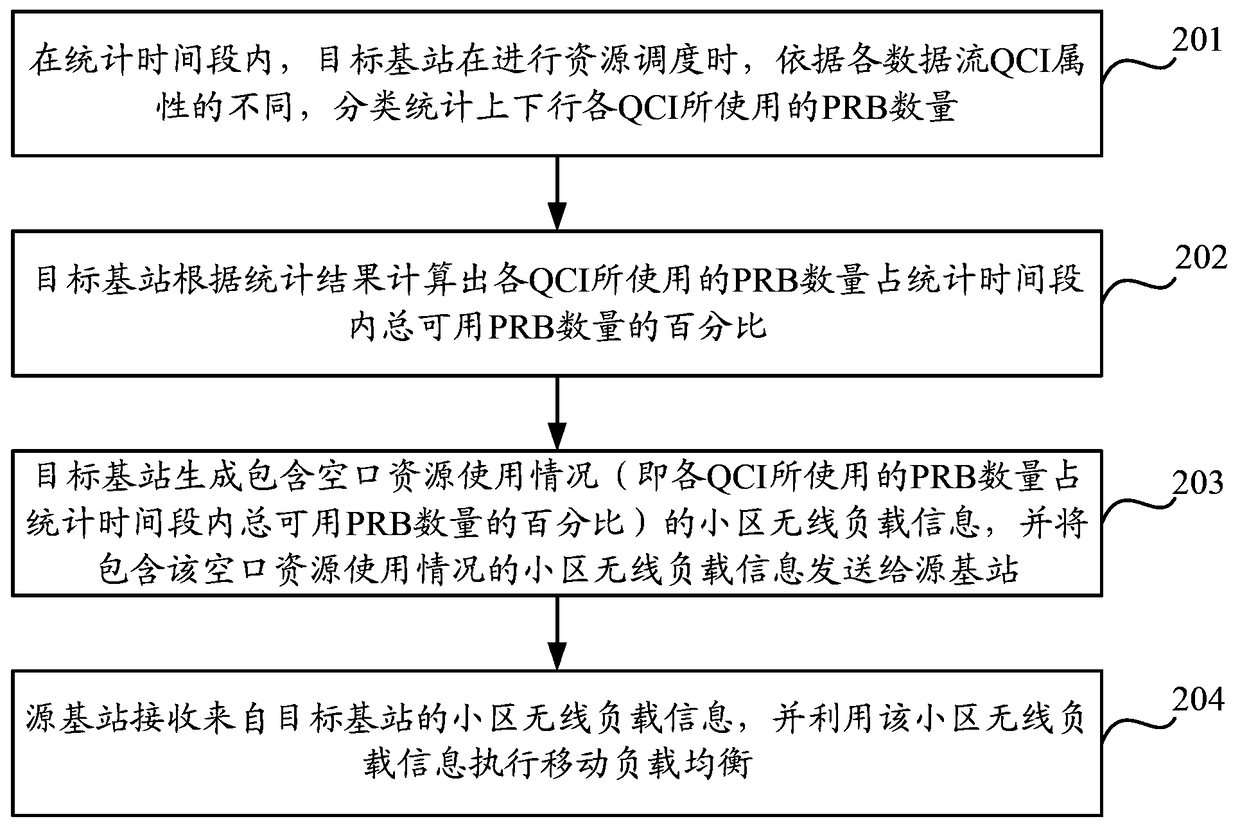 Method and device for mobile load balancing and air interface resource utilization statistics