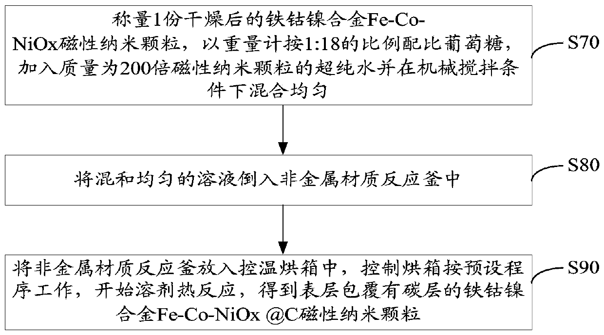 Nano magnetic beads with high magnetic particle size and preparation method thereof