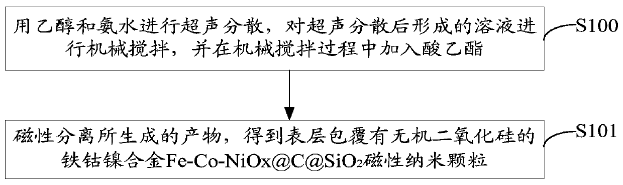 Nano magnetic beads with high magnetic particle size and preparation method thereof