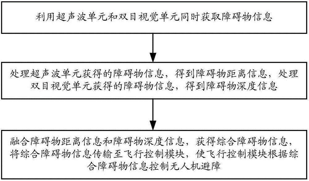 Obstacle avoidance device for unmanned aerial vehicle and its method for obstacle avoidance