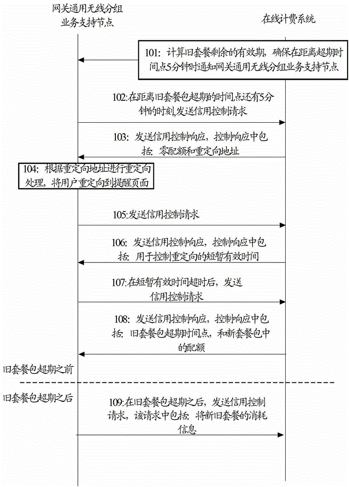 Management method and apparatus for billing package before and after package time limit