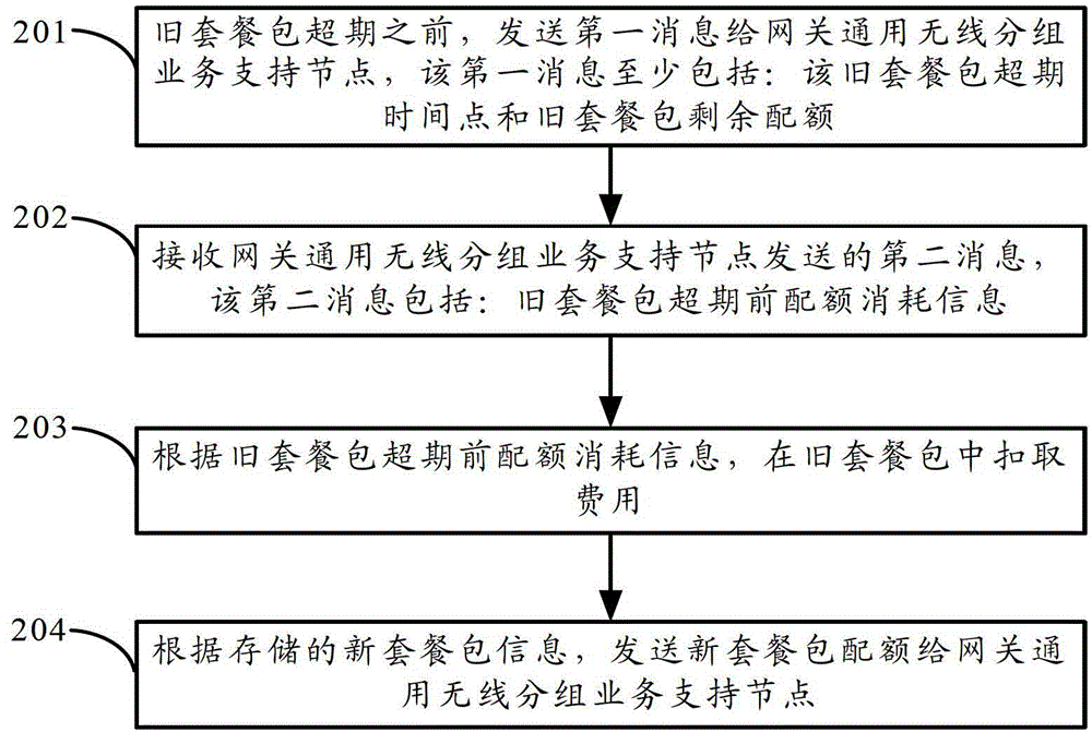 Management method and apparatus for billing package before and after package time limit