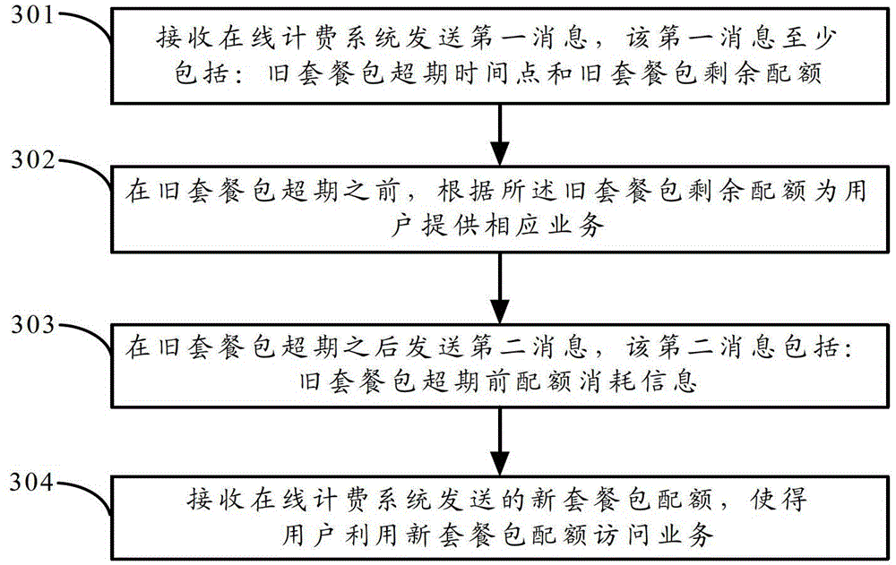 Management method and apparatus for billing package before and after package time limit