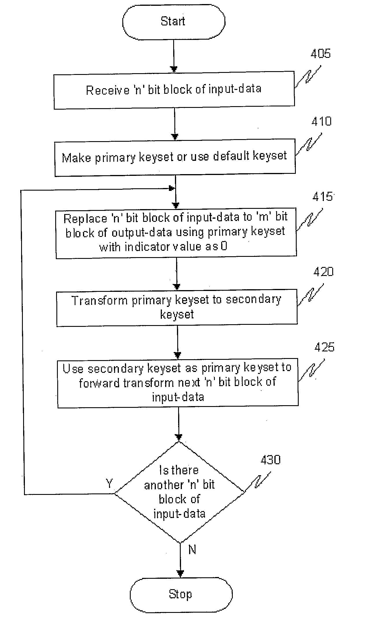 Method And System For Computational Transformation