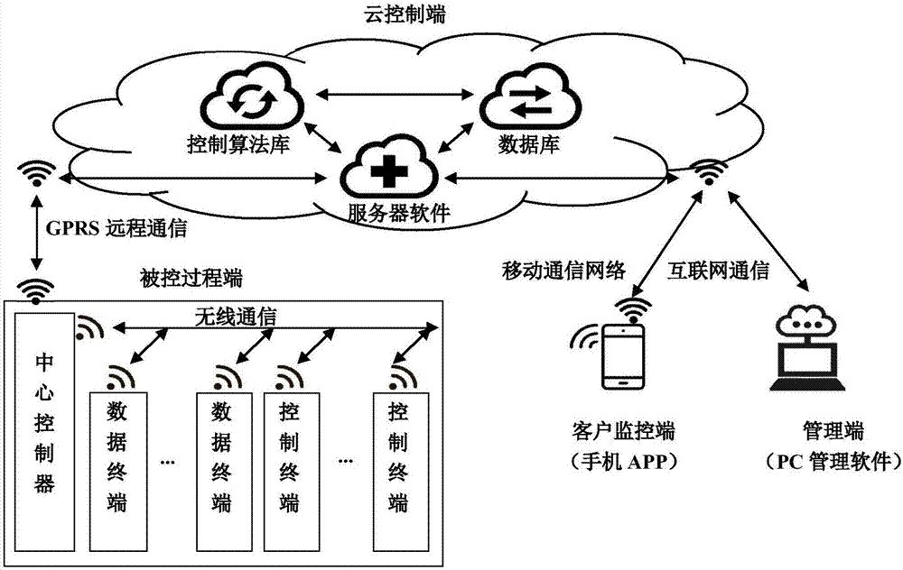 Greenhouse environment cloud control system and control method thereof