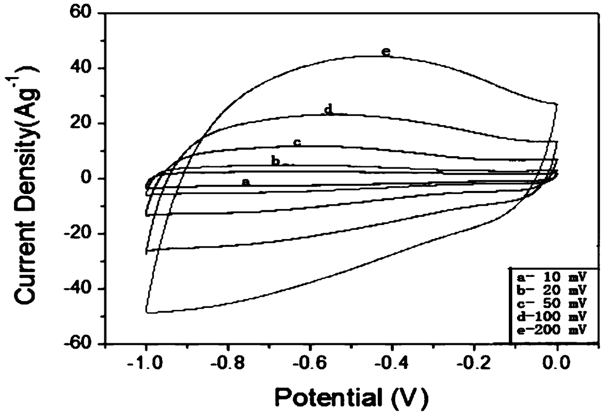 Method for preparing supercapacitor carbon electrode material by using combined method