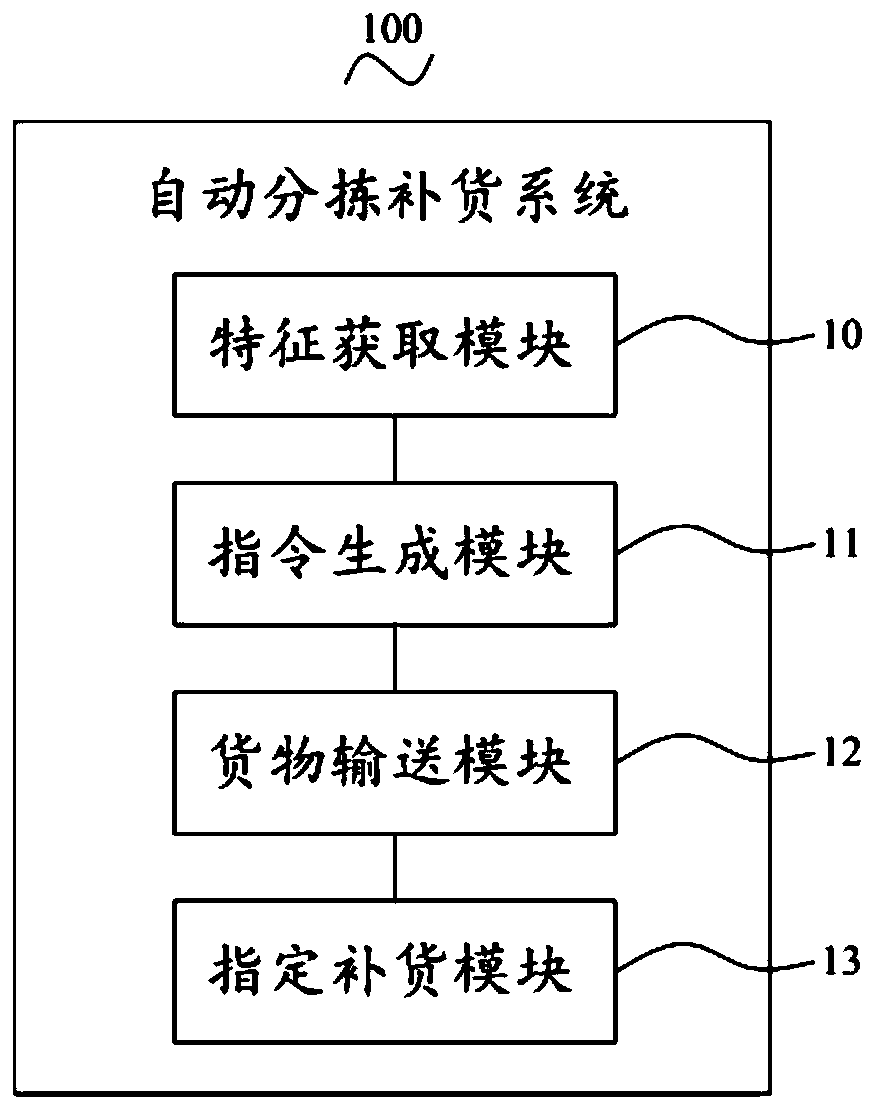 Automatic sorting and replenishment method and system