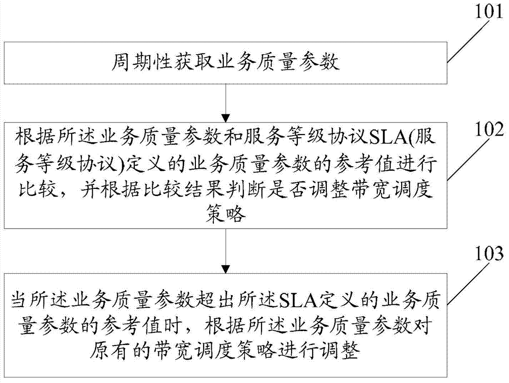 Method and device for adjusting bandwidth scheduling strategy