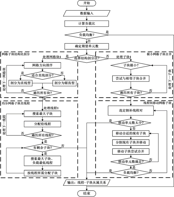 Load balancing method for dynamic computational domain in aircraft aerodynamic characteristic parallel simulation