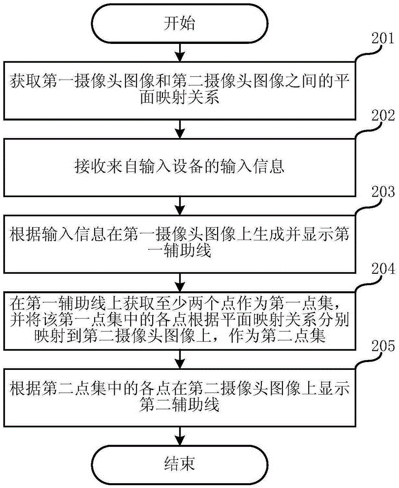 Visualization method of multi-camera calibration results and system thereof