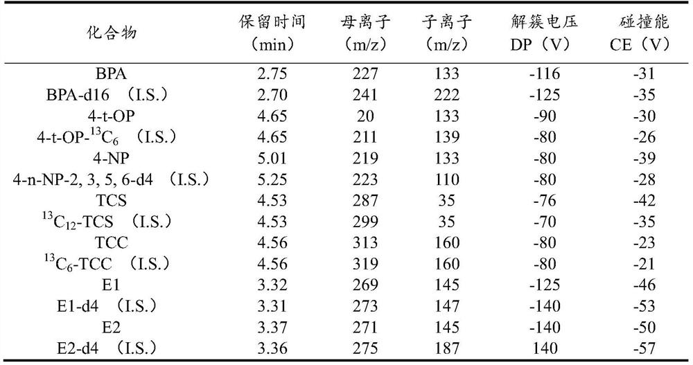 Method for determining endocrine disrupter in water body