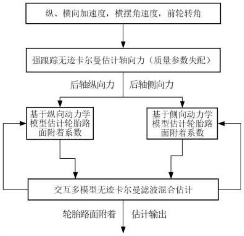 Tire road adhesion coefficient multi-model fusion estimation method considering quality mismatch