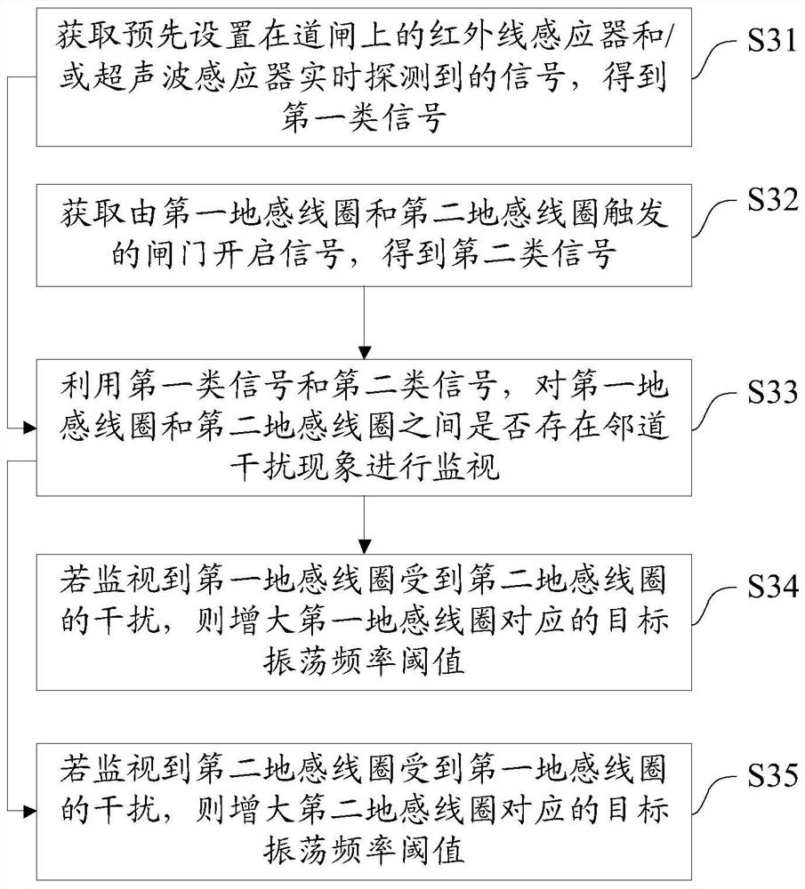 Method, device and ground sensing detection system for eliminating adjacent channel interference of ground sensing coil