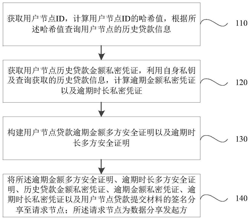 Risk data sharing method and system based on secure multi-party computing and block chain