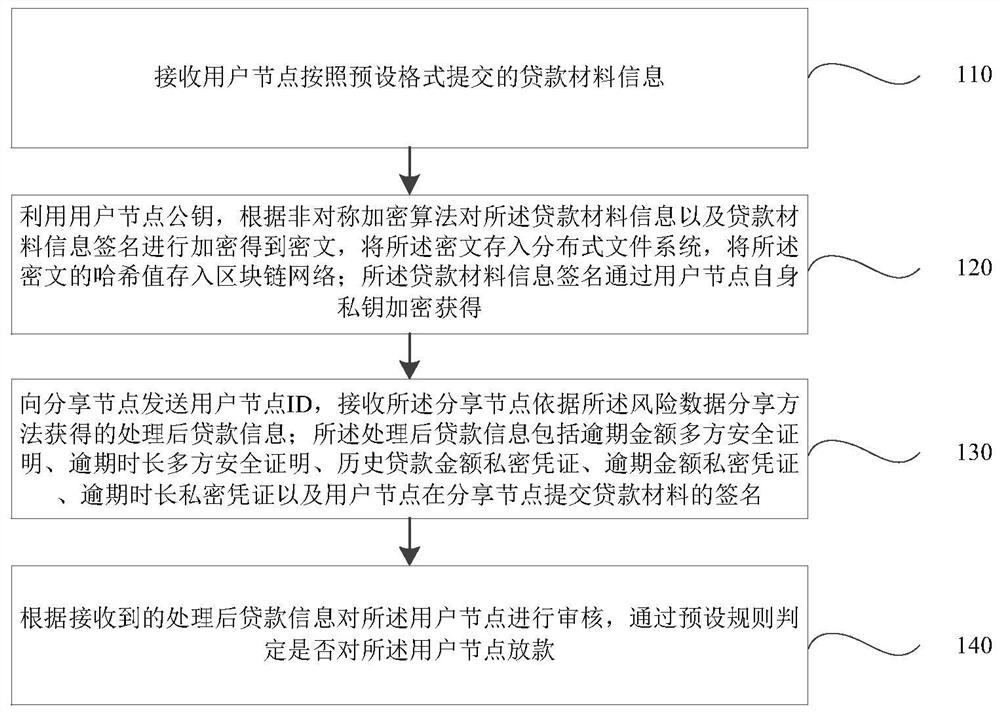 Risk data sharing method and system based on secure multi-party computing and block chain