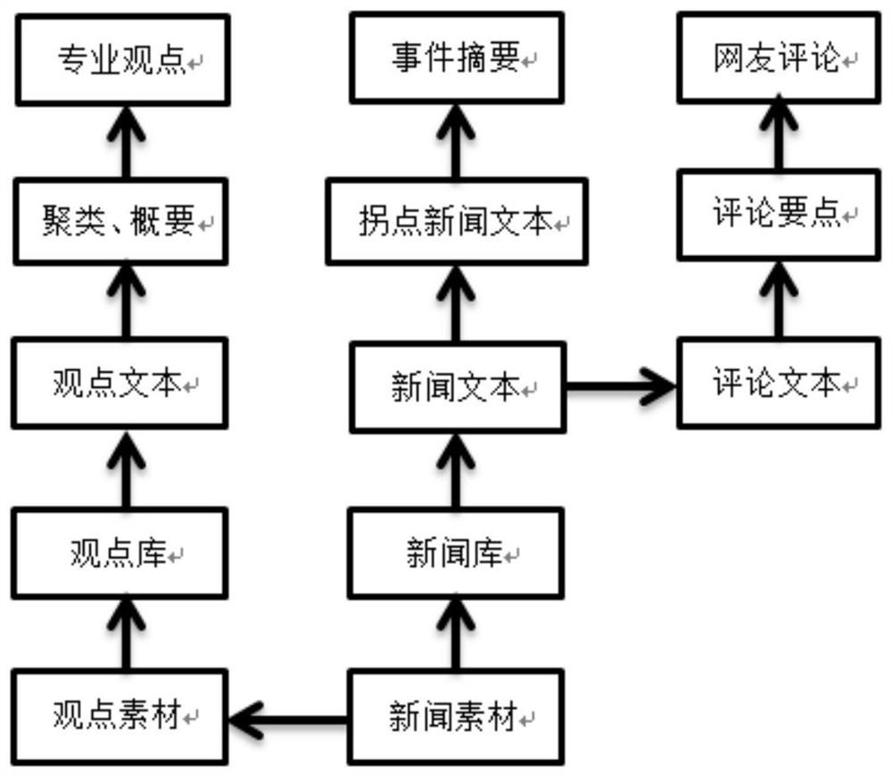 Induction method of news event information