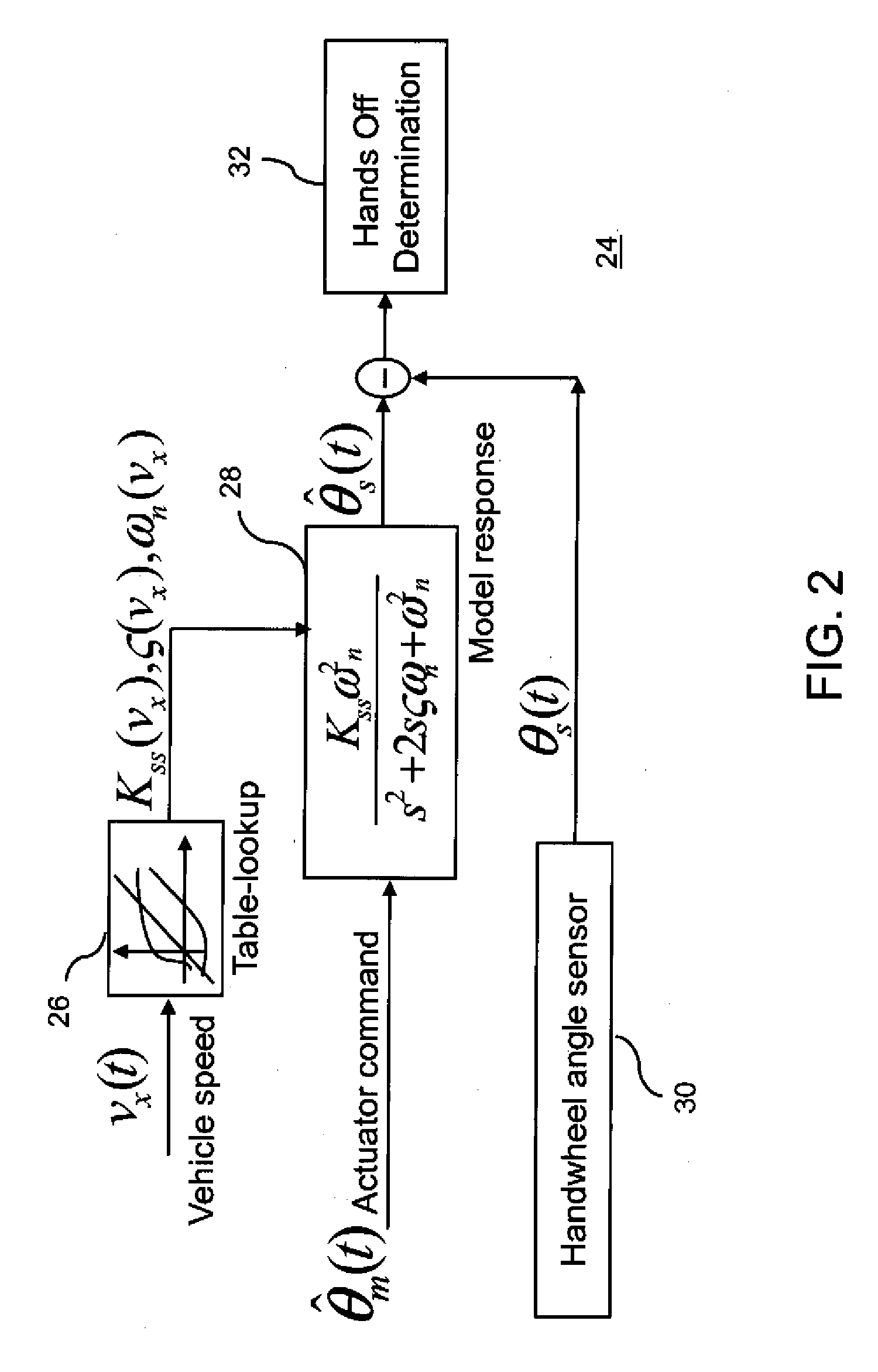 Method and apparatus for driver hands off detection for vehicles with active front steering system