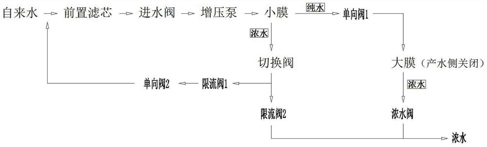 Large-flux reverse osmosis water purification mechanism for improving water quality of first cup of water