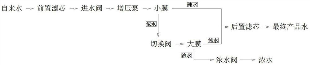 Large-flux reverse osmosis water purification mechanism for improving water quality of first cup of water