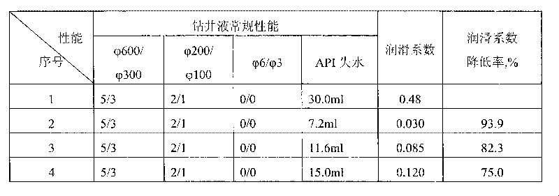 Methyl glucoside compound, preparation method thereof, lubrication inhibitor containing methyl glucoside compound for drilling fluid