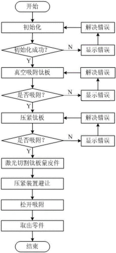 A flexible tooling control system for assisting laser cutting of aerospace titanium plates