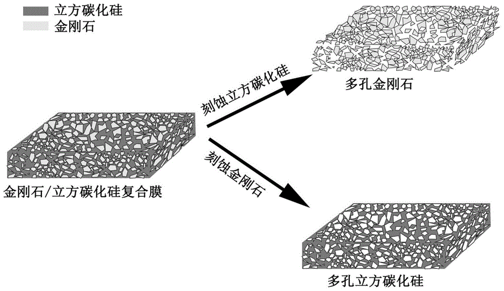 A kind of preparation method of porous diamond or porous cubic silicon carbide self-supporting film