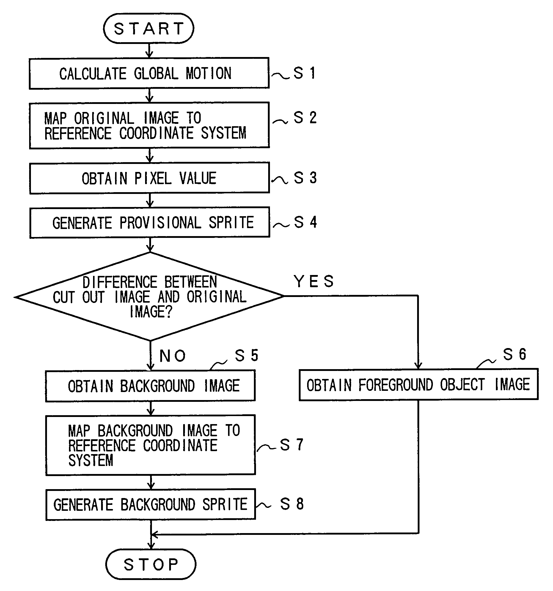 Method for separating background sprite and foreground object and method for extracting segmentation mask and the apparatus