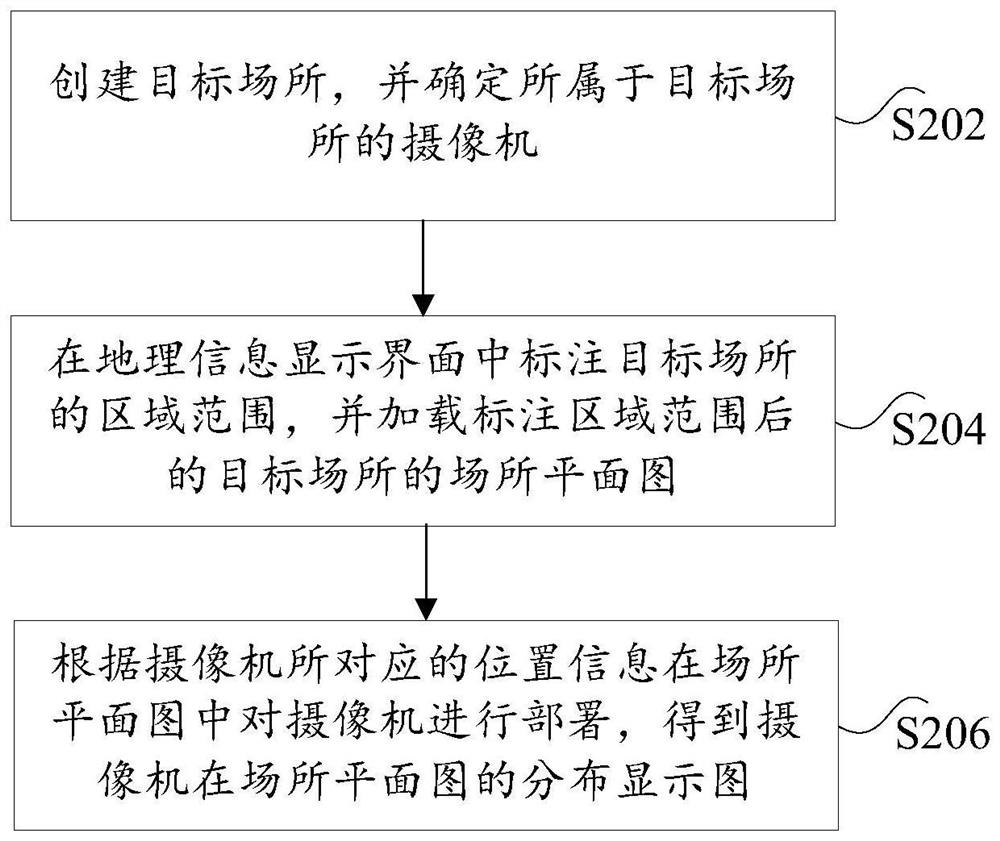 Camera distribution management method, device and electronic equipment