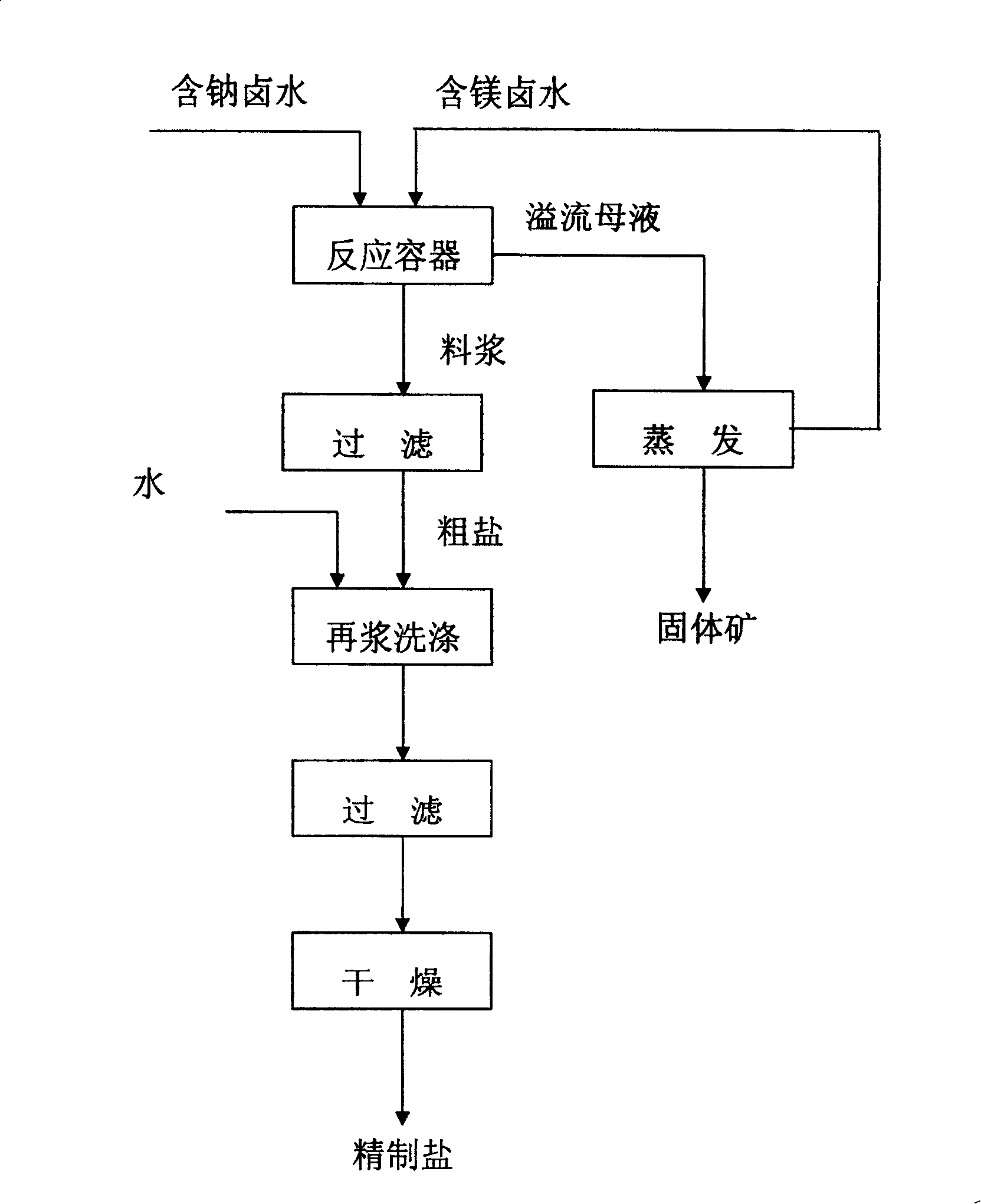 Process of preparing refined salt with sodium-containing bittern