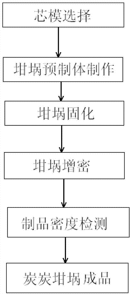 Manufacturing method of carbon/carbon crucible