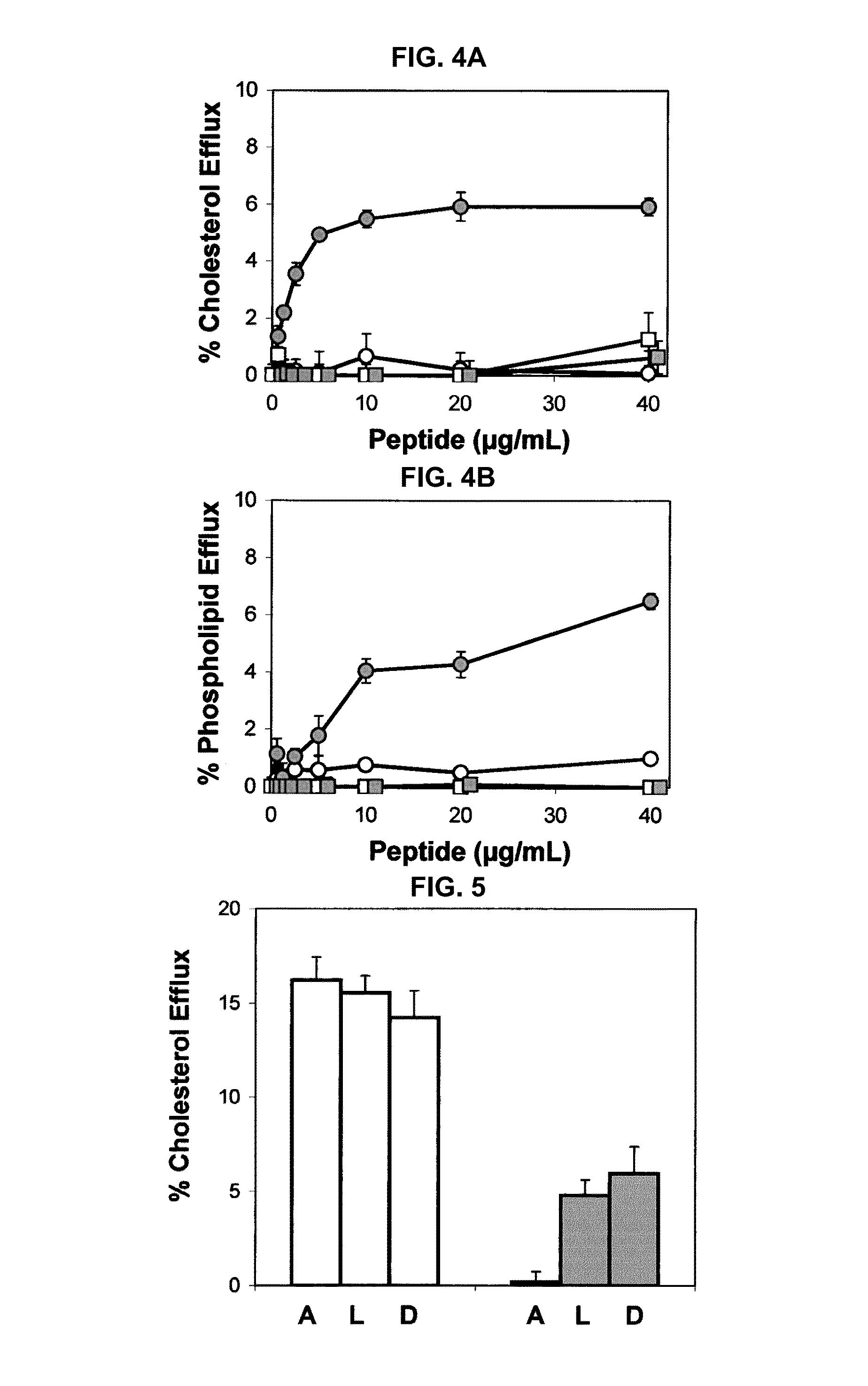 Peptides promoting lipid efflux