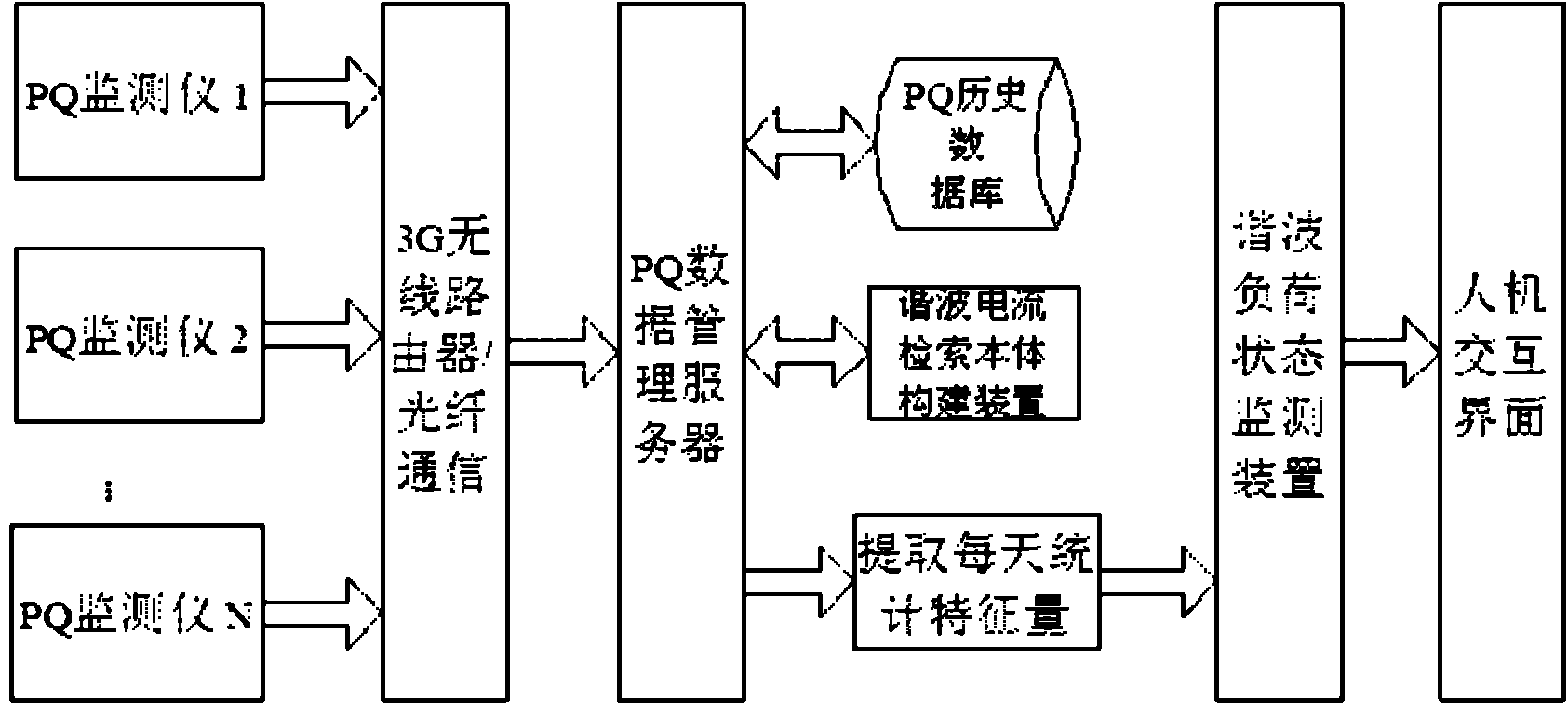 System for monitoring state of harmonic load