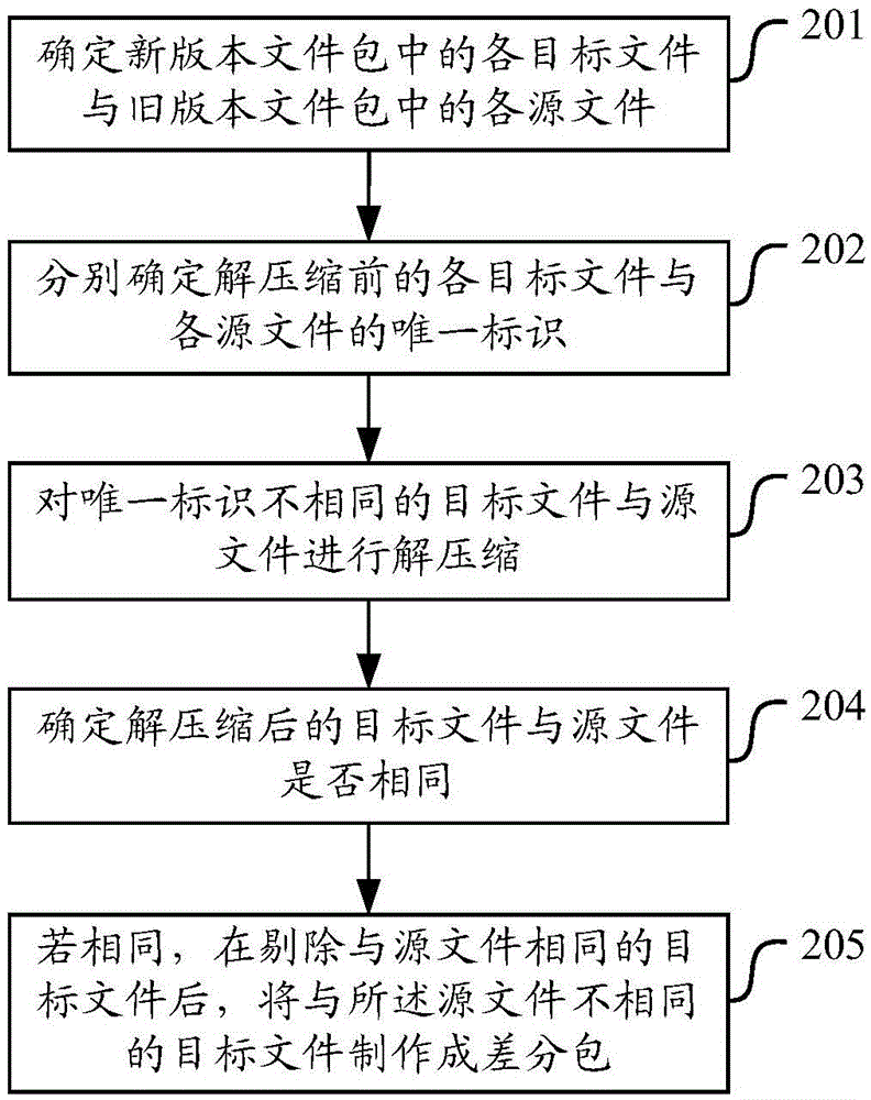 Differential package manufacturing method and device